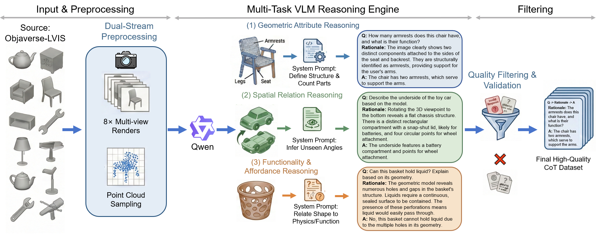 Point-Reason-Instruct Construction Pipeline