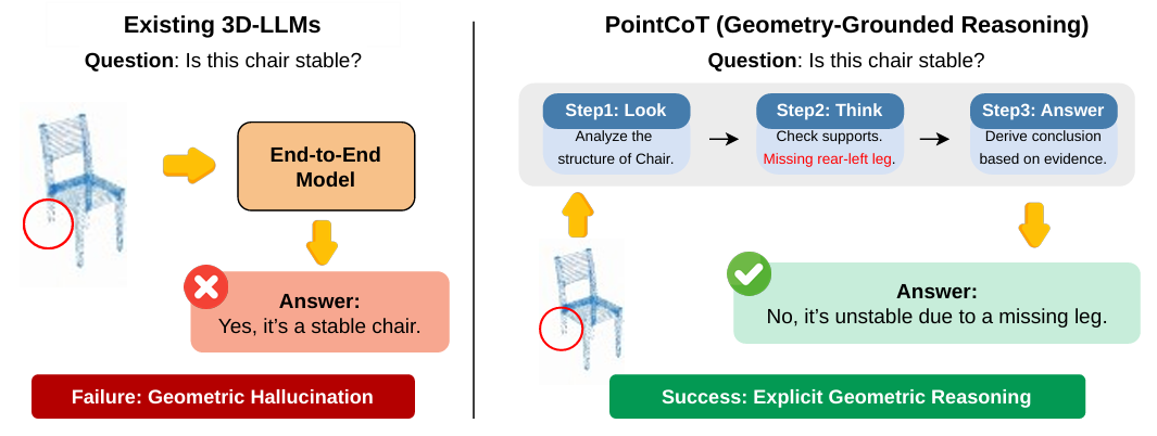 PointCoT: Explicit Look-Think-Answer Paradigm vs. Geometric Hallucination