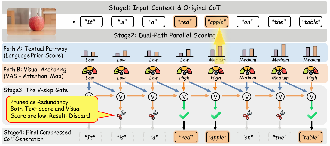 Qualitative comparison on DocVQA